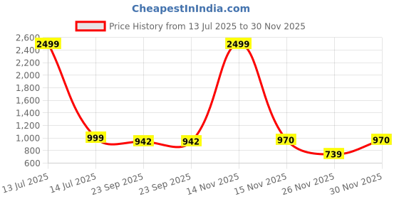 myntra.com DressBerry Embellished Block Mules dressberry Price History Graph from 13 Jul 2025 to 30 Nov 2025