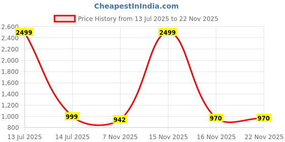 myntra.com DressBerry Embellished Block Mules dressberry Price History Graph from 13 Jul 2025 to 21 Nov 2025