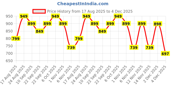 myntra.com DressBerry Embellished Block Mules dressberry Price History Graph from 17 Aug 2025 to 4 Dec 2025