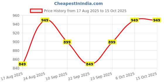 myntra.com DressBerry Embellished Block Mules dressberry Price History Graph from 17 Aug 2025 to 14 Oct 2025