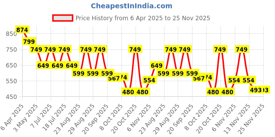 myntra.com DressBerry Embellished Block Mules with Buckles dressberry Price History Graph from 6 Apr 2025 to 24 Nov 2025