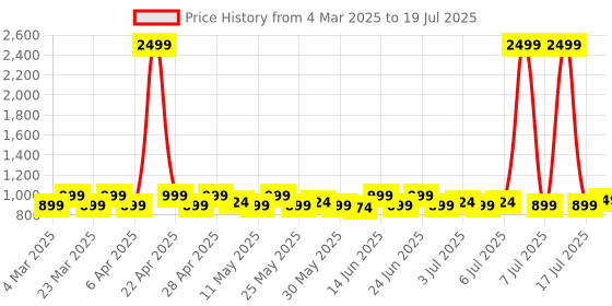 myntra.com DressBerry Embellished Block Mules with Laser Cuts dressberry Price History Graph from 4 Mar 2025 to 16 Jul 2025