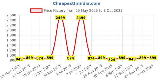 myntra.com DressBerry Embellished Block Mules with Tassels dressberry Price History Graph from 25 May 2025 to 8 Oct 2025