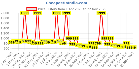 myntra.com DressBerry Embellished Block Pumps with Bows dressberry Price History Graph from 1 Apr 2025 to 21 Nov 2025