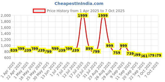 myntra.com DressBerry Embellished Block Pumps with Laser Cuts dressberry Price History Graph from 1 Apr 2025 to 7 Oct 2025