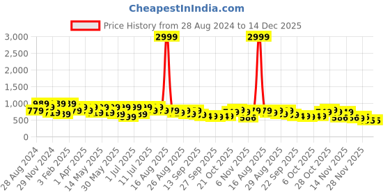 myntra.com DressBerry Embellished Block Sandals dressberry Price History Graph from 28 Aug 2024 to 14 Dec 2025