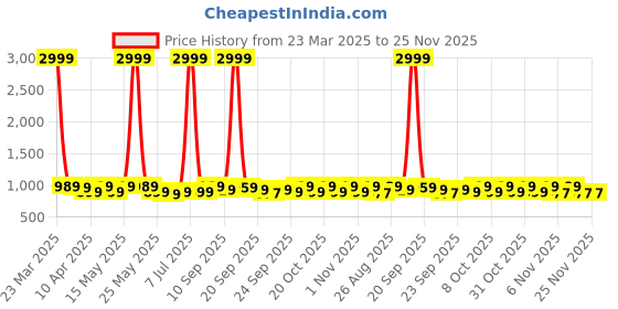 myntra.com DressBerry Embellished Block Sandals dressberry Price History Graph from 23 Mar 2025 to 25 Nov 2025