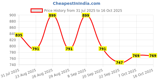 myntra.com DressBerry Embellished Block Sandals with Bows dressberry Price History Graph from 31 Jul 2025 to 16 Oct 2025