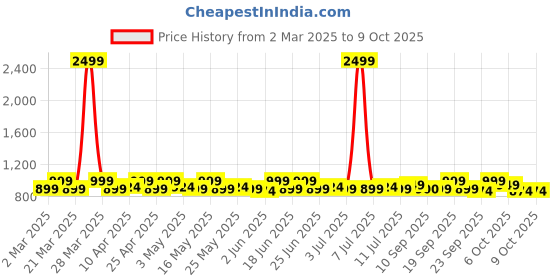 myntra.com DressBerry Embellished Block Sandals with Buckles dressberry Price History Graph from 2 Mar 2025 to 8 Oct 2025