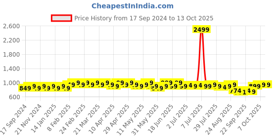 myntra.com DressBerry Embellished Block with Buckles dressberry Price History Graph from 17 Sep 2024 to 13 Oct 2025