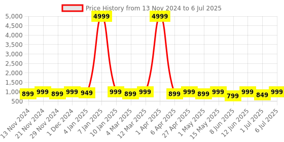 myntra.com DressBerry Embellished Box Clutch dressberry Price History Graph from 13 Nov 2024 to 6 Jul 2025
