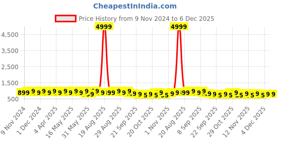 myntra.com DressBerry Embellished Box Clutch dressberry Price History Graph from 9 Nov 2024 to 6 Dec 2025