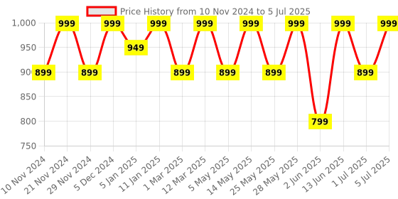 myntra.com DressBerry Embellished Box Clutch dressberry Price History Graph from 10 Nov 2024 to 5 Jul 2025