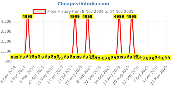 myntra.com DressBerry Embellished Box Clutch dressberry Price History Graph from 8 Nov 2024 to 26 Nov 2025
