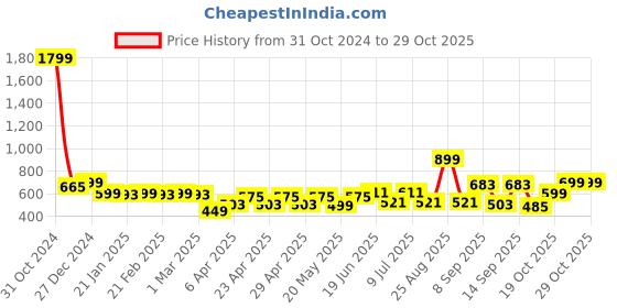 myntra.com DressBerry Embellished Box Clutch dressberry Price History Graph from 31 Oct 2024 to 28 Oct 2025