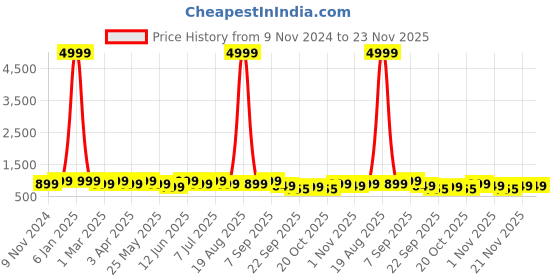 myntra.com DressBerry Embellished Box Clutch dressberry Price History Graph from 9 Nov 2024 to 23 Nov 2025