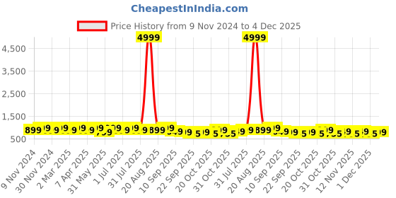 myntra.com DressBerry Embellished Box Clutch dressberry Price History Graph from 9 Nov 2024 to 4 Dec 2025