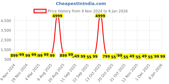 myntra.com DressBerry Embellished Box Clutch dressberry Price History Graph from 9 Nov 2024 to 4 Jan 2026