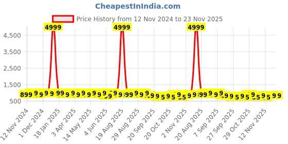 myntra.com DressBerry Embellished Box Clutch dressberry Price History Graph from 12 Nov 2024 to 23 Nov 2025