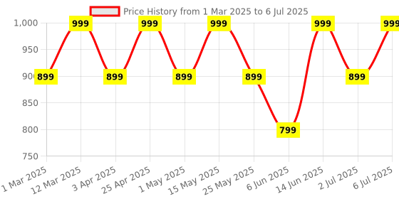myntra.com DressBerry Embellished Box Clutch dressberry Price History Graph from 1 Mar 2025 to 6 Jul 2025