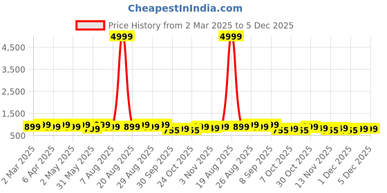 myntra.com DressBerry Embellished Box Clutch dressberry Price History Graph from 2 Mar 2025 to 5 Dec 2025
