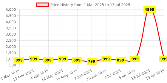 myntra.com DressBerry Embellished Box Clutch dressberry Price History Graph from 1 Mar 2025 to 13 Jul 2025