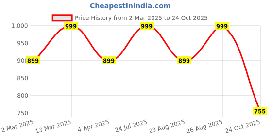 myntra.com DressBerry Embellished Box Clutch dressberry Price History Graph from 2 Mar 2025 to 24 Oct 2025