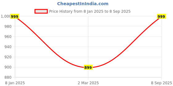 myntra.com DressBerry Embellished Box Clutch dressberry Price History Graph from 8 Jan 2025 to 8 Sep 2025
