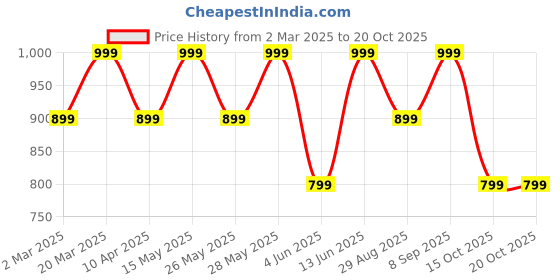 myntra.com DressBerry Embellished Box Clutch dressberry Price History Graph from 2 Mar 2025 to 17 Oct 2025