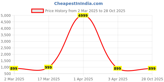 myntra.com DressBerry Embellished Box Clutch dressberry Price History Graph from 2 Mar 2025 to 27 Oct 2025