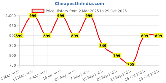 myntra.com DressBerry Embellished Box Clutch dressberry Price History Graph from 2 Mar 2025 to 28 Oct 2025