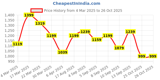 myntra.com DressBerry Embellished Bucket Shoulder Bag dressberry Price History Graph from 4 Mar 2025 to 25 Oct 2025