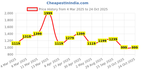 myntra.com DressBerry Embellished Bucket Shoulder Bag dressberry Price History Graph from 4 Mar 2025 to 24 Oct 2025