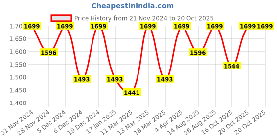 myntra.com DressBerry Embellished Fit & Flare Maxi Dress dressberry Price History Graph from 21 Nov 2024 to 20 Oct 2025