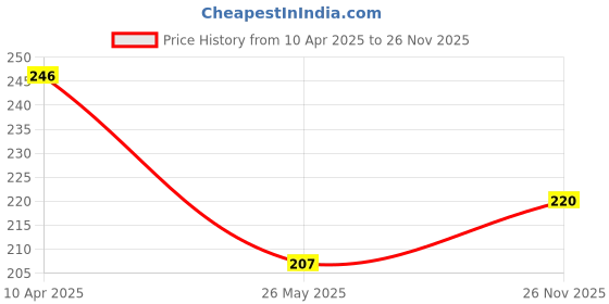 myntra.com DressBerry Embellished Flared Sleeve Crepe Crop Top dressberry Price History Graph from 10 Apr 2025 to 26 Nov 2025