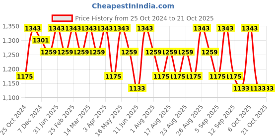 myntra.com DressBerry Embellished Georgette Dress dressberry Price History Graph from 25 Oct 2024 to 21 Oct 2025
