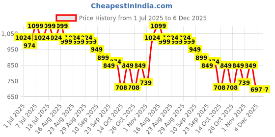 myntra.com DressBerry Embellished Kitten Heels Sandals with Bows dressberry Price History Graph from 1 Jul 2025 to 6 Dec 2025