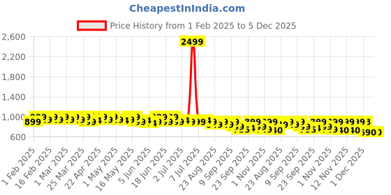 myntra.com DressBerry Embellished Kitten Mules dressberry Price History Graph from 1 Feb 2025 to 5 Dec 2025