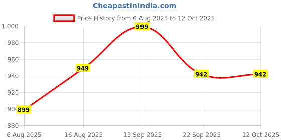 myntra.com DressBerry Embellished Open Toe Block Heel Sandals dressberry Price History Graph from 6 Aug 2025 to 11 Oct 2025