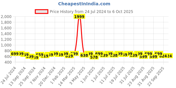 myntra.com DressBerry Embellished Open Toe Block Heels dressberry Price History Graph from 24 Jul 2024 to 5 Oct 2025