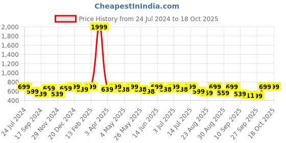 myntra.com DressBerry Embellished Open Toe Block Heels dressberry Price History Graph from 24 Jul 2024 to 18 Oct 2025