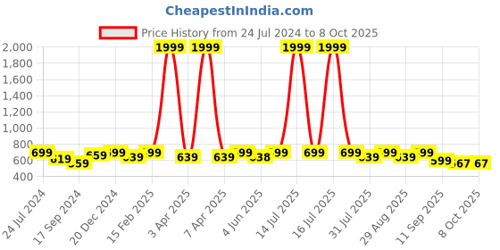 myntra.com DressBerry Embellished Open Toe Block Heels dressberry Price History Graph from 24 Jul 2024 to 7 Oct 2025