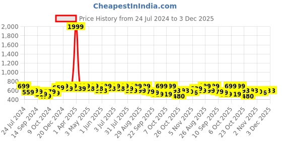 myntra.com DressBerry Embellished Open Toe Block Heels dressberry Price History Graph from 24 Jul 2024 to 3 Dec 2025