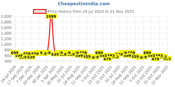 myntra.com DressBerry Embellished Open Toe Block Heels dressberry Price History Graph from 24 Jul 2024 to 21 Nov 2025