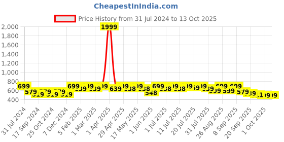 myntra.com DressBerry Embellished Open Toe Block Heels dressberry Price History Graph from 31 Jul 2024 to 13 Oct 2025