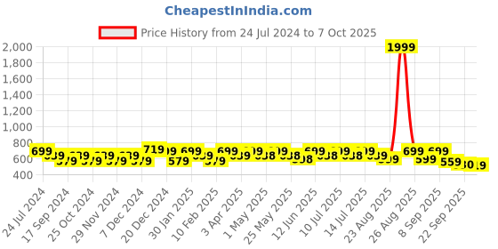 myntra.com DressBerry Embellished Open Toe Block Heels dressberry Price History Graph from 24 Jul 2024 to 7 Oct 2025