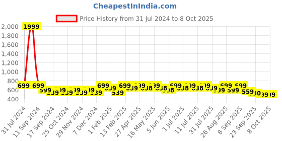 myntra.com DressBerry Embellished Open Toe Block Heels dressberry Price History Graph from 31 Jul 2024 to 8 Oct 2025