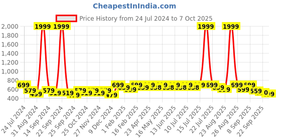 myntra.com DressBerry Embellished Open Toe Block Heels dressberry Price History Graph from 24 Jul 2024 to 7 Oct 2025