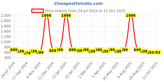 myntra.com DressBerry Embellished Open Toe Block Heels dressberry Price History Graph from 24 Jul 2024 to 11 Oct 2025