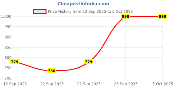 myntra.com DressBerry Embellished Open Toe Block Heels dressberry Price History Graph from 12 Sep 2025 to 5 Oct 2025